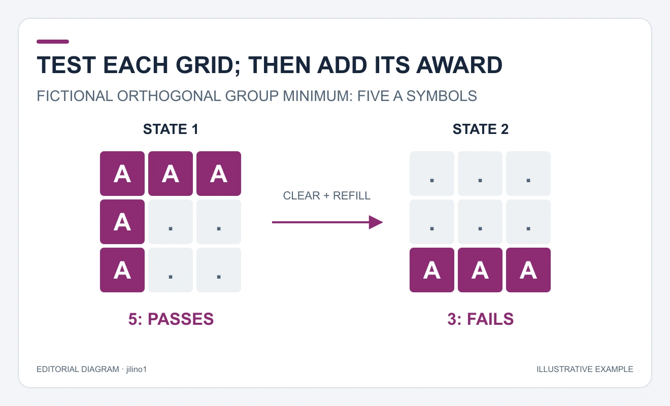 Two separate three-by-three grids show five connected A symbols before clearing and three connected A symbols after refill.