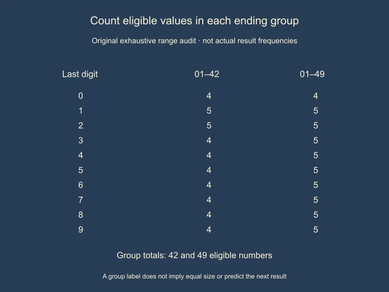 Last-digit group sizes in 01–42 and 01–49: ending 0 has four values in both, while endings 3–9 increase from four to five