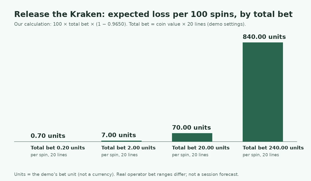 Bar chart of expected loss per 100 spins at four total bets: 0.70, 7.00, 70.00 and 840.00 units.