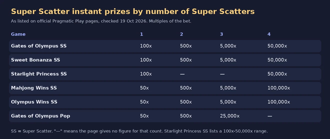 Table chart of instant prizes for 1 to 4 Super Scatters in six Pragmatic Play games, from 50x up to 100,000x