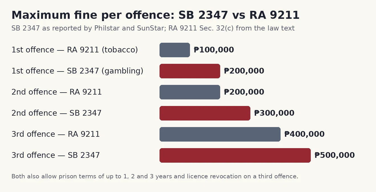 Bar chart comparing maximum fines: first offence 100,000 pesos under RA 9211 and 200,000 under SB 2347; second 200,000 and 300,000; third 400,000 and 500,000